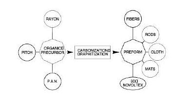 compositi carbonio forni alta temperatura compositi carbonio trattamenti termici